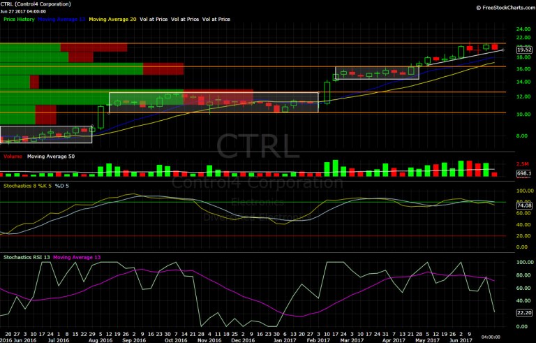 Control4, CTRL, chart, technical analysis