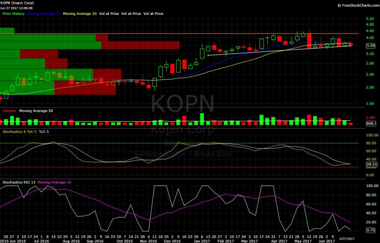 Kopin, KOPN, char, technical analysis