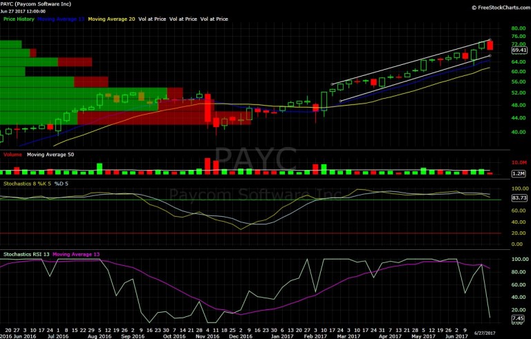 PAYC, Paycom, chart, technical analysis