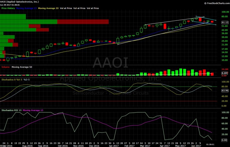 AAOI, Applied Optoelectronics, chart, technical analysis