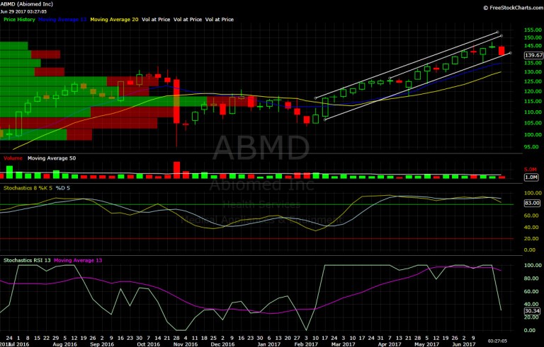 Abiomed, ABMD, chart, technical analysis