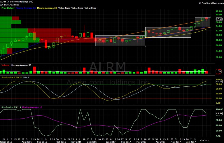 Alarm.com, Alarm, chart, technical analysis