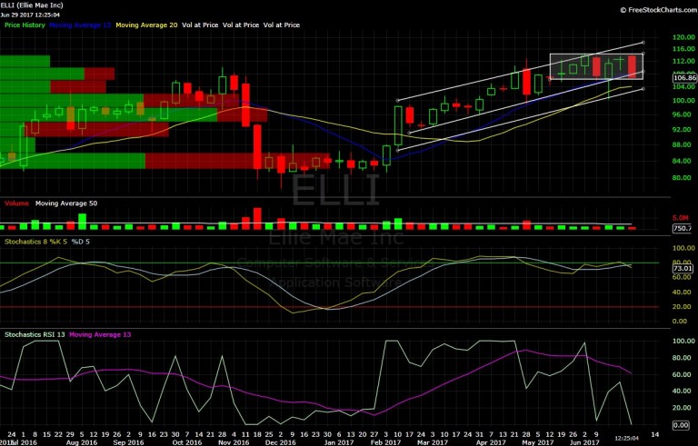 Ellie Mae, ELLI, chart, technical analysis