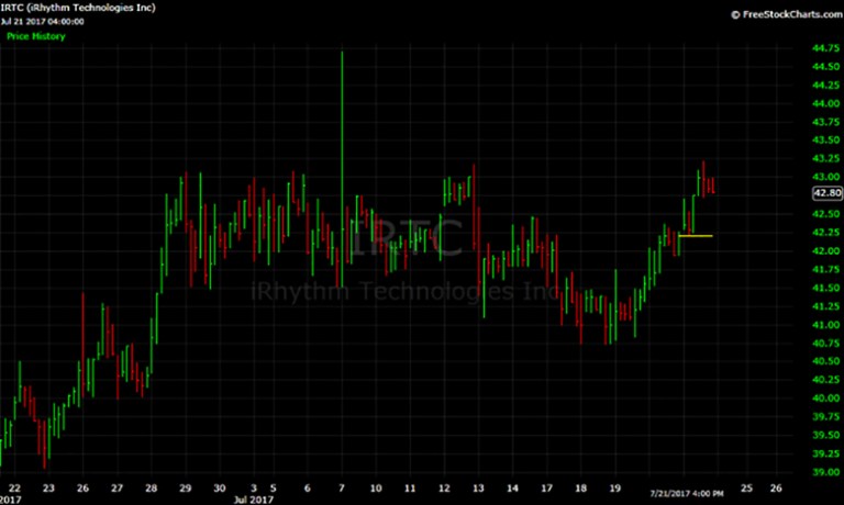 IRTC, IRythm, chart