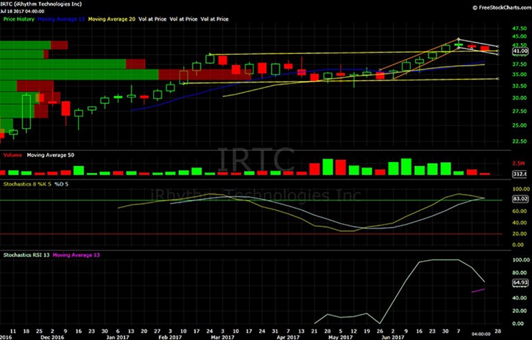 IRTC, charts