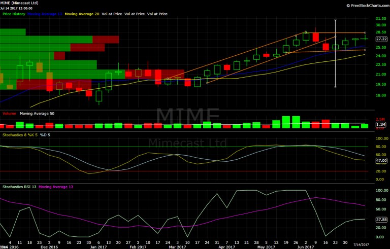 Mimecast, MIME, chart, technical analysis