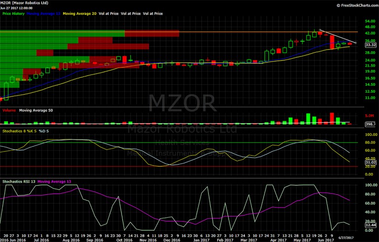 Mazor chart, Mazor technical analysis