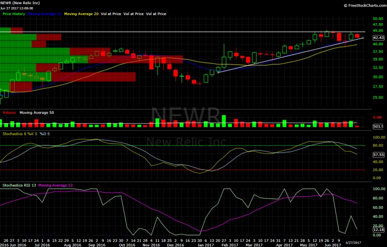 New Relic chart, NEWR chart