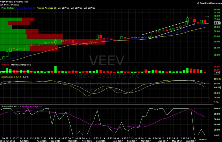 Veeva, VEEV, chart, technical analysis