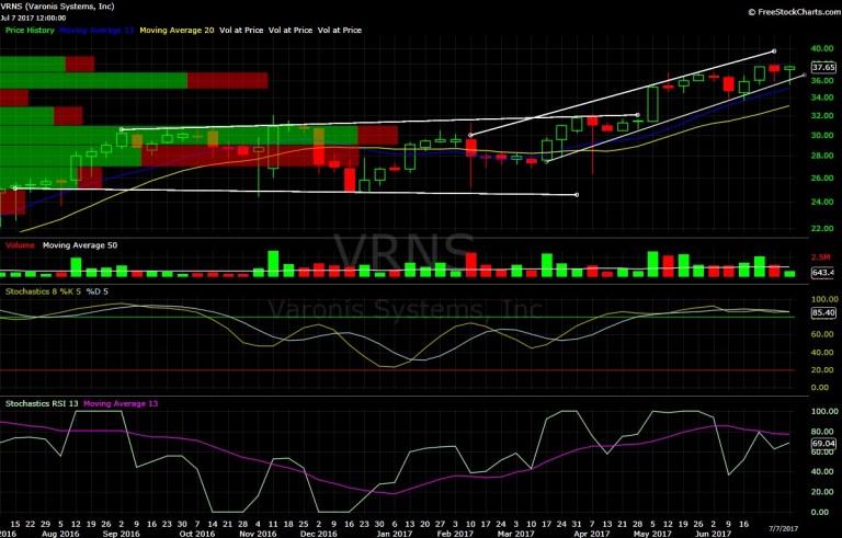 Varonis, VRNS, chart