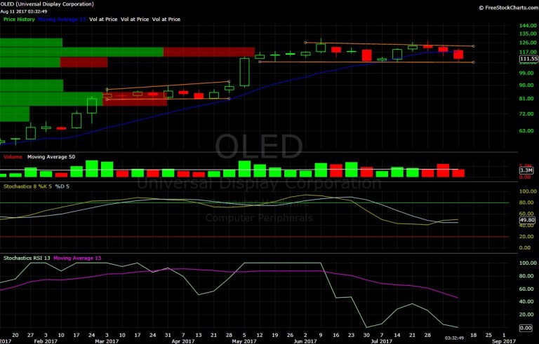 Universal Display, OLED, chart, technical analysis