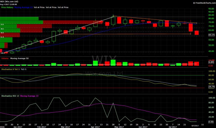 Wix, WIX, technical analysis, chart