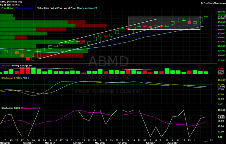 Abiomed, ABMD, chart, technical analysis