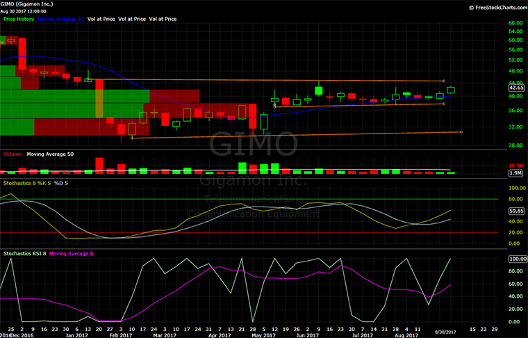 GIMO, Gigamon, chart, technical analysis