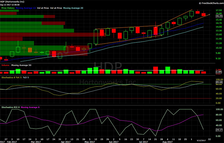 Hortonwords, HDP, chart, technical analysis, Stirling