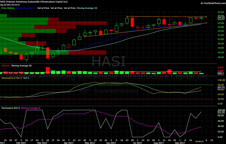 HASI, chart, technical analysis, Hannon Armstrong