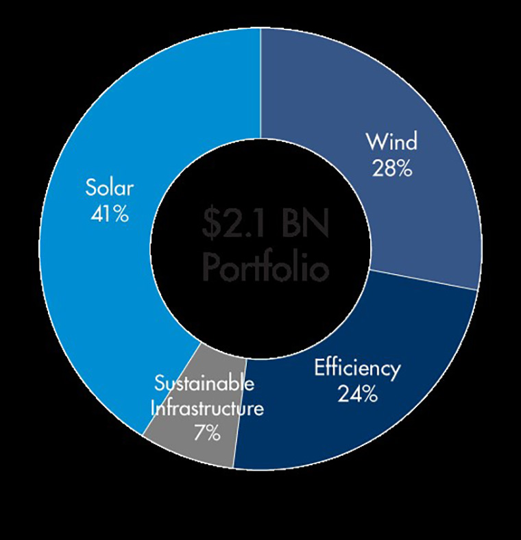 HASI, Hannon Armstrong, renewable, energy